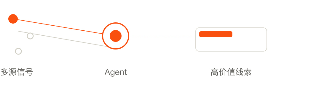 多源信号经 Agent 提炼为高价值线索