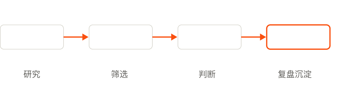 研究、筛选、判断、复盘沉淀的工作流