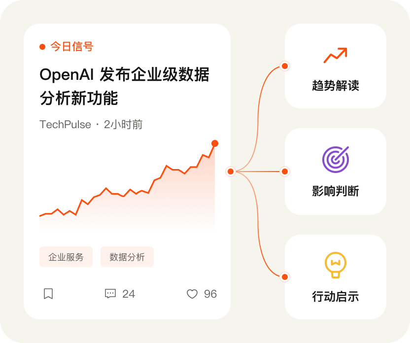 信号卡片：趋势解读、影响判断、行动启示